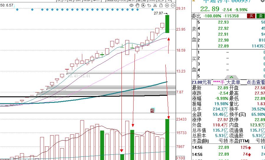中通客车之后再无妖股,中通客车为什么尾盘大涨