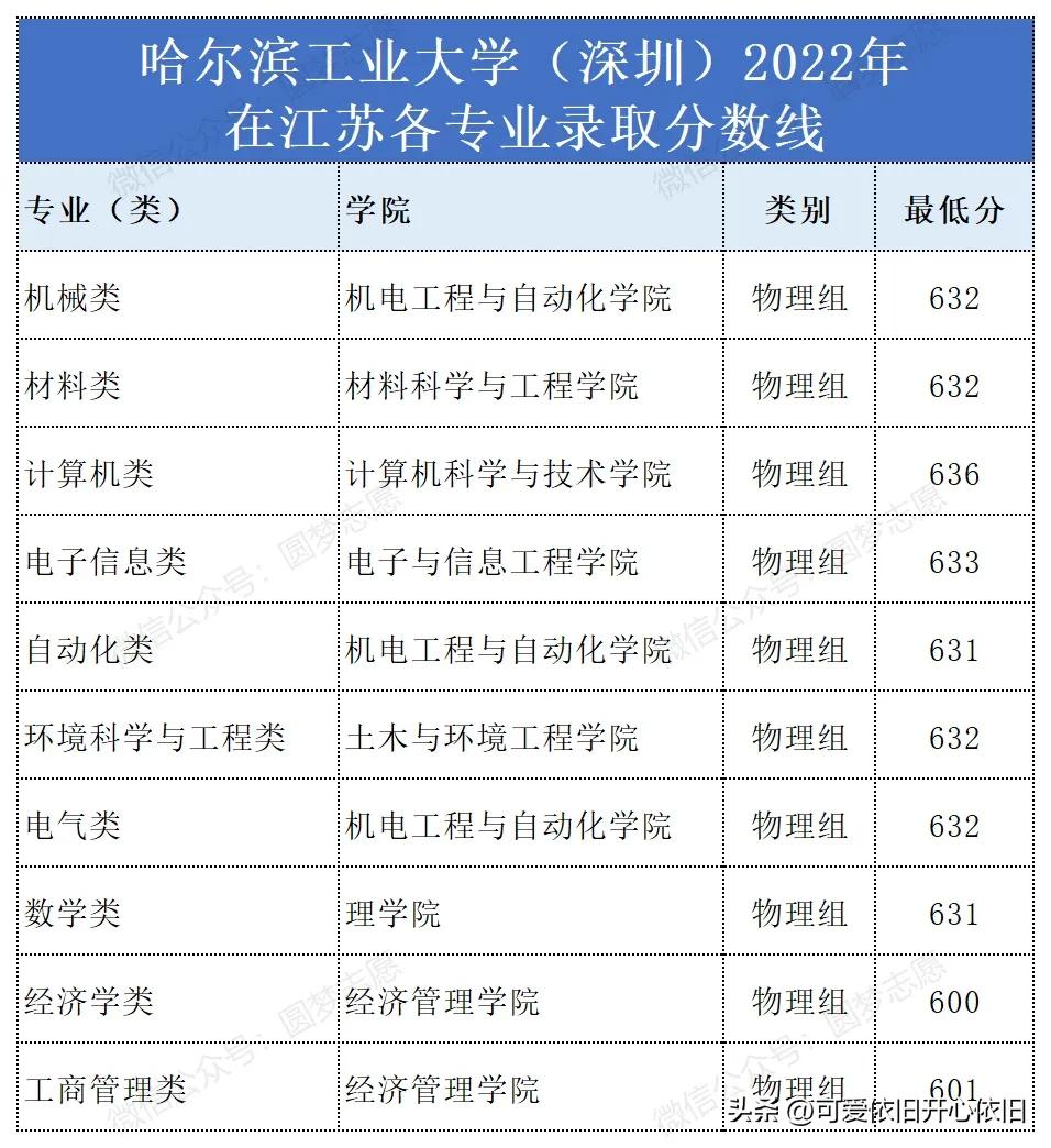哈尔滨工业大学深圳校区云南招生,哈尔滨工业大学深圳2019招生简章