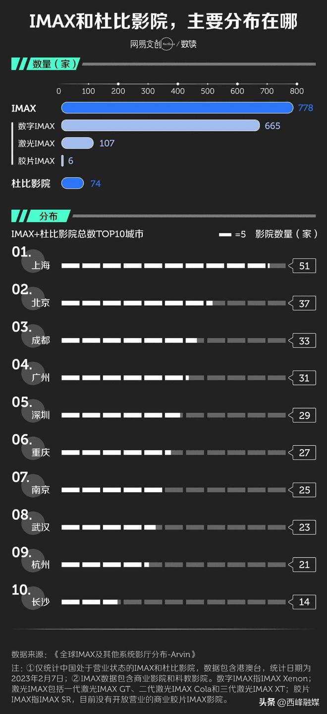 cinity巨幕厅和imax激光厅区别,imaxcinity杜比