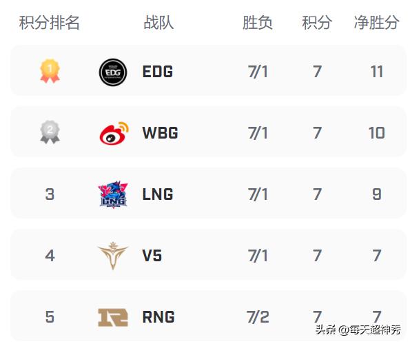 lgd晋级淘汰赛完整视频,2021lpl春季赛v5vslgd