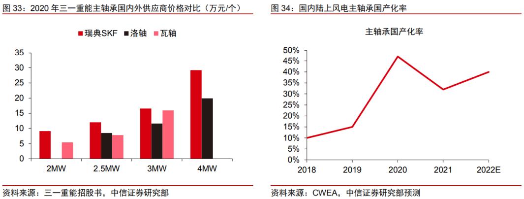 风电轴承2024年发展前景,风电轴承龙头企业