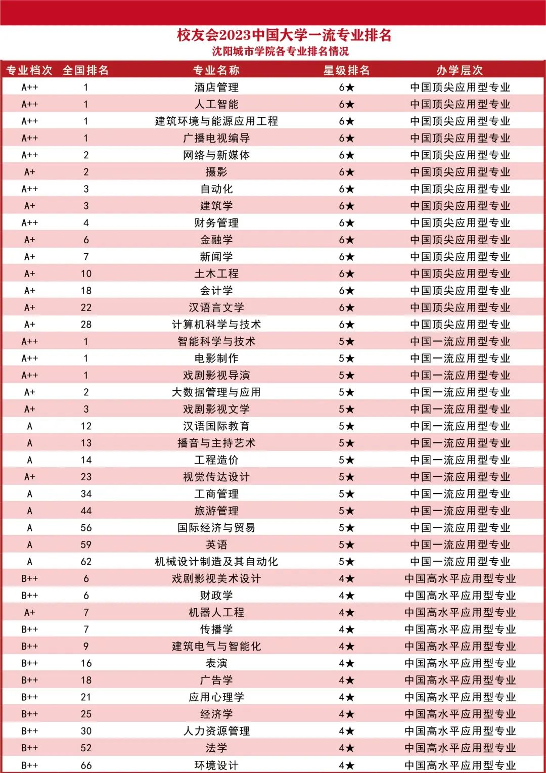 沈阳城市学院连续5年跻身中国顶尖民办大学行列