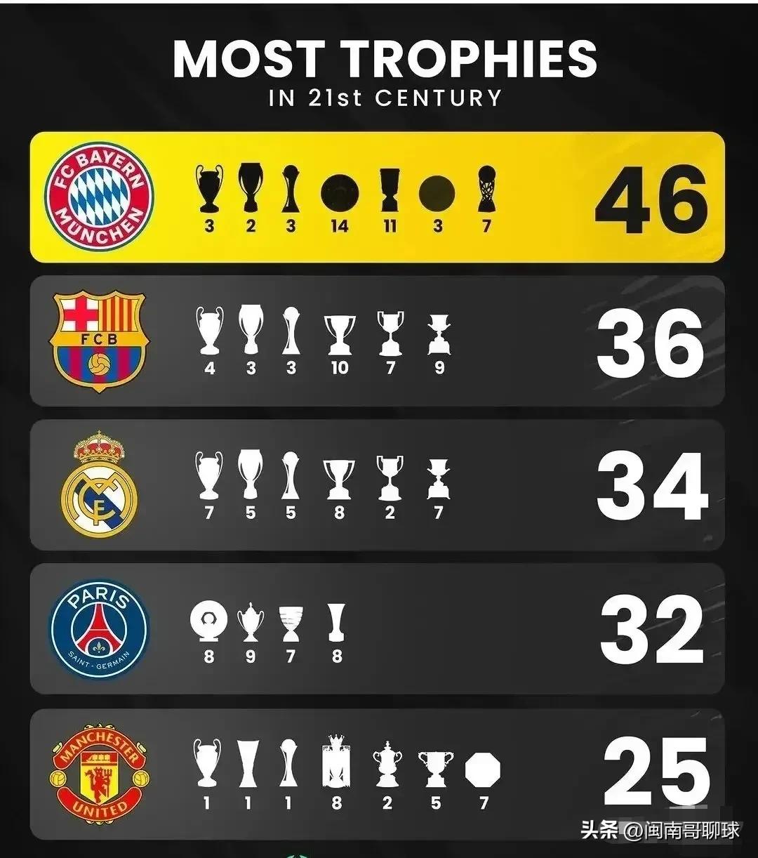 拜仁夺10冠拜仁创十连冠纪录,拜仁影响力为什么不如皇马巴萨