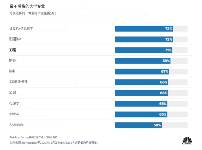 灏变笟鐜囨渶宸殑鍗佸ぇ鏈涓撲笟,澶у灏变笟鐜囨渶宸殑鍗佸ぇ涓撲笟