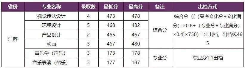 厦门大学嘉庚学院2020海南分数线,厦门大学嘉庚学院陕西录取分数线