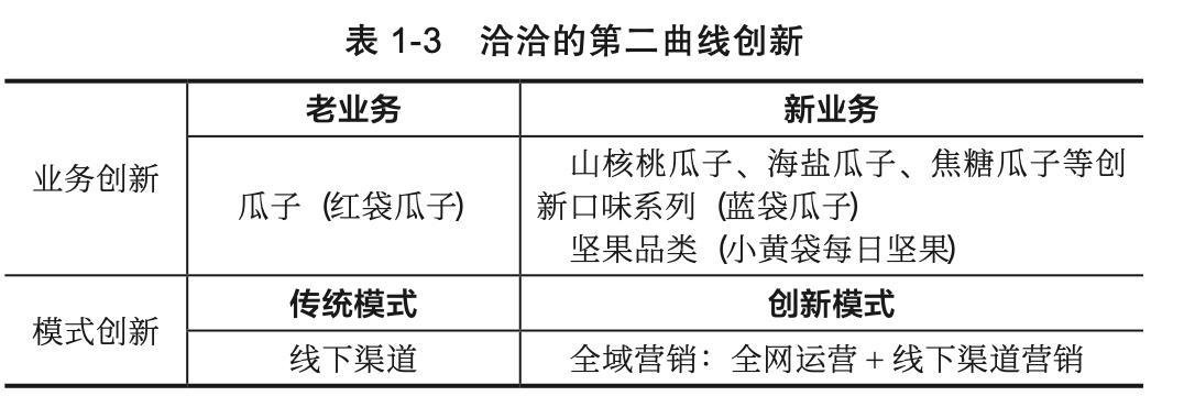 关于第二曲线,对第二曲线的理解