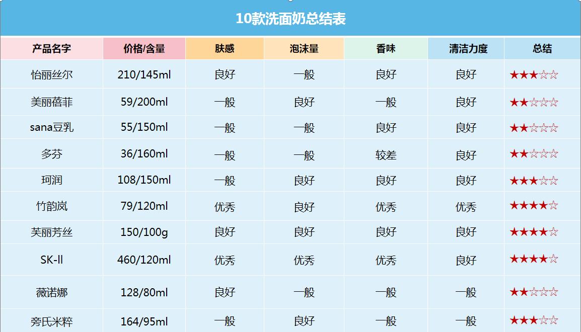 10款国货洗面奶评测,2021市面上10款热门洗面奶测评