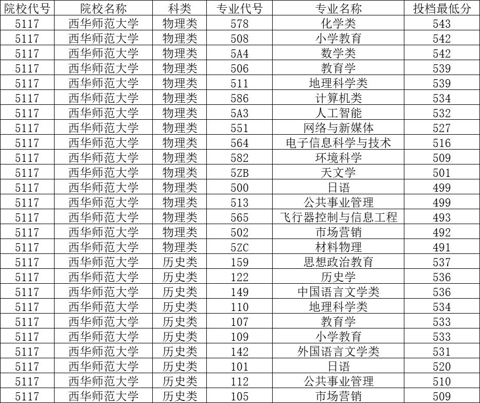 西华师范大学和四川师范大学,东北大学西华师范大学