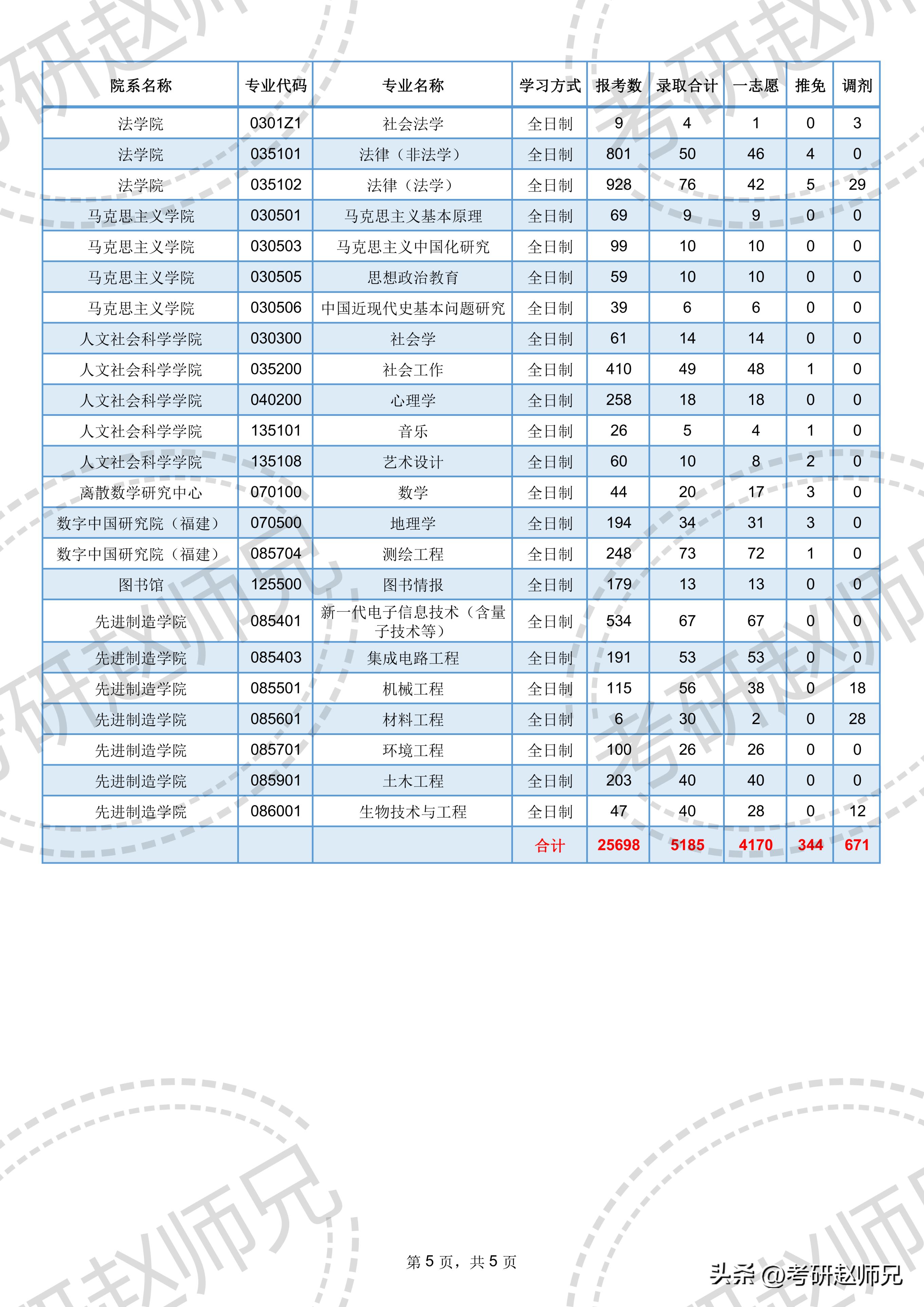 福州大学考研2016人数,福州大学2020年学生考研成绩排名