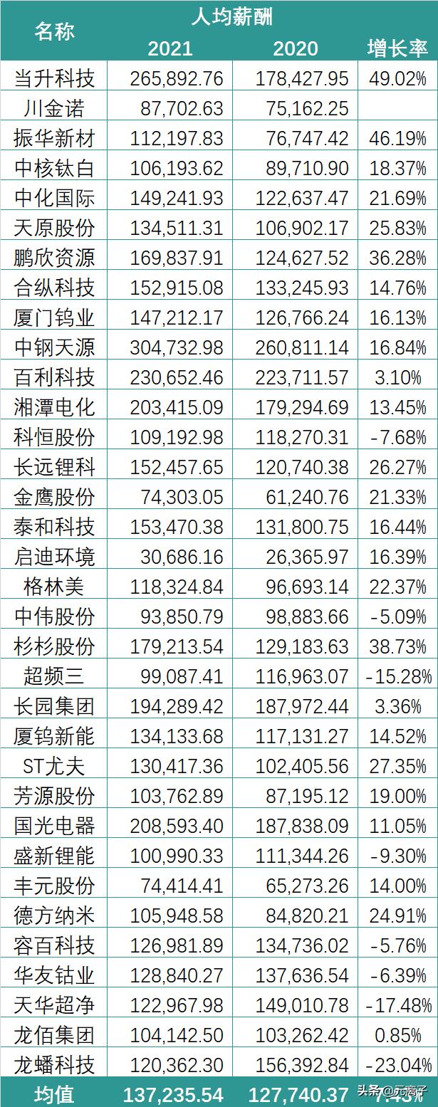 锂电企业薪资排名前十,锂电收入