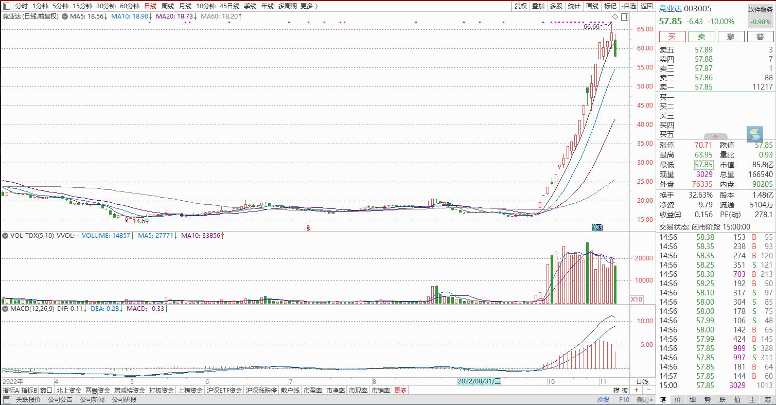 66.66的竞业达是88.18元的九安医疗吗？