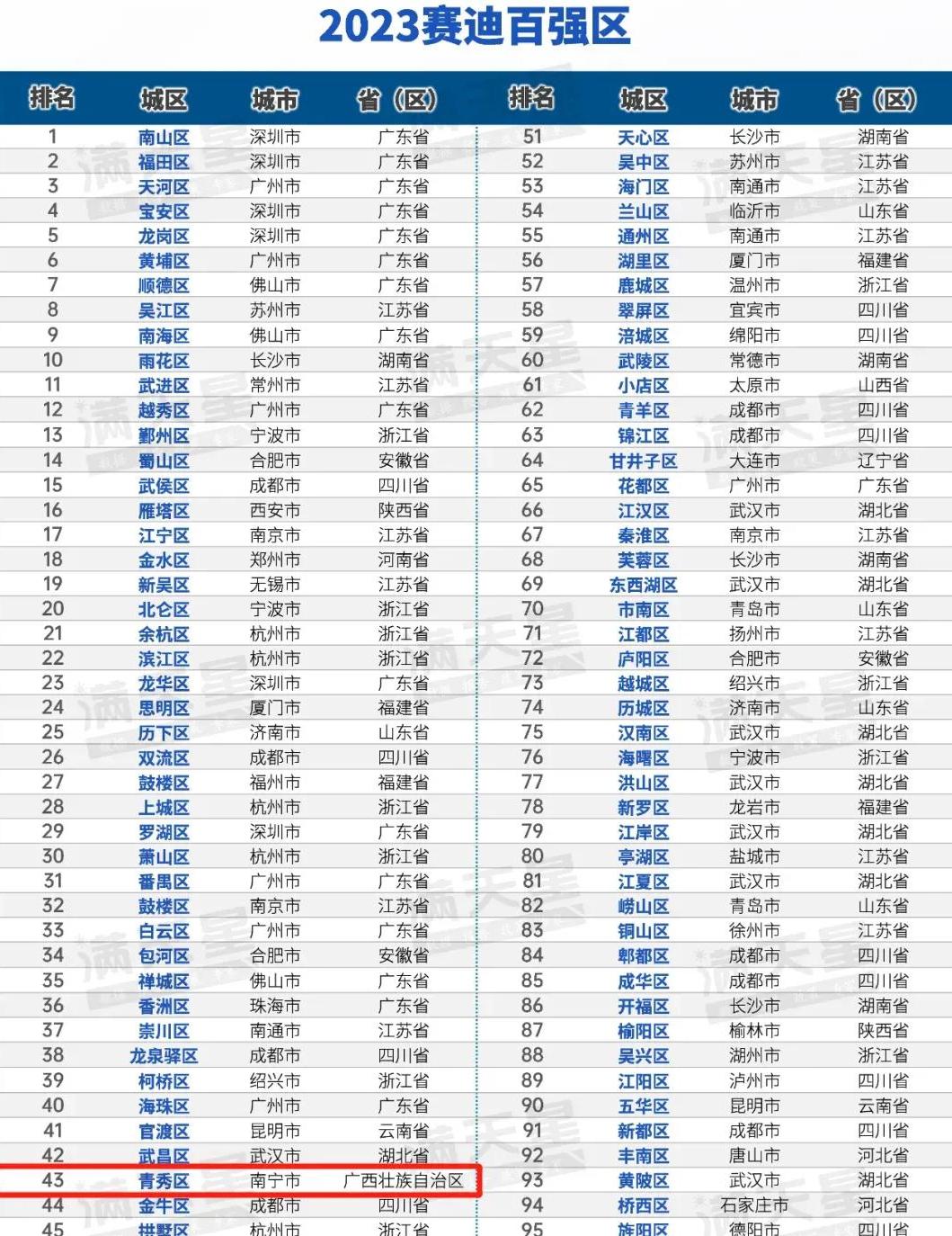 南宁上榜中国百强市,南宁青秀区百强区