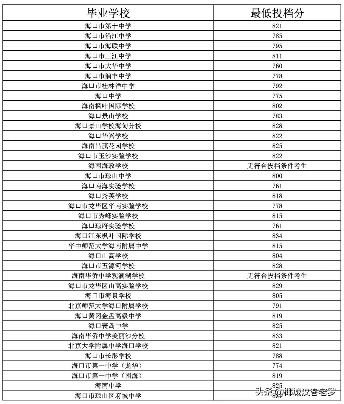 海南中招第一批投档分数线公布,2022海南中招分数