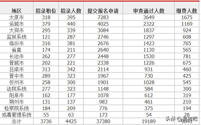 2023山西省公务员报名人数达多少,山西公务员627个岗位无人报名