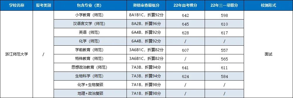 2022年浙江高校三位一体招生简章,浙江三位一体专业考哪些学校