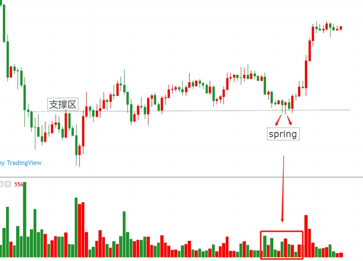 威科夫控盘法基础篇01期,威科夫弹簧效应交易法