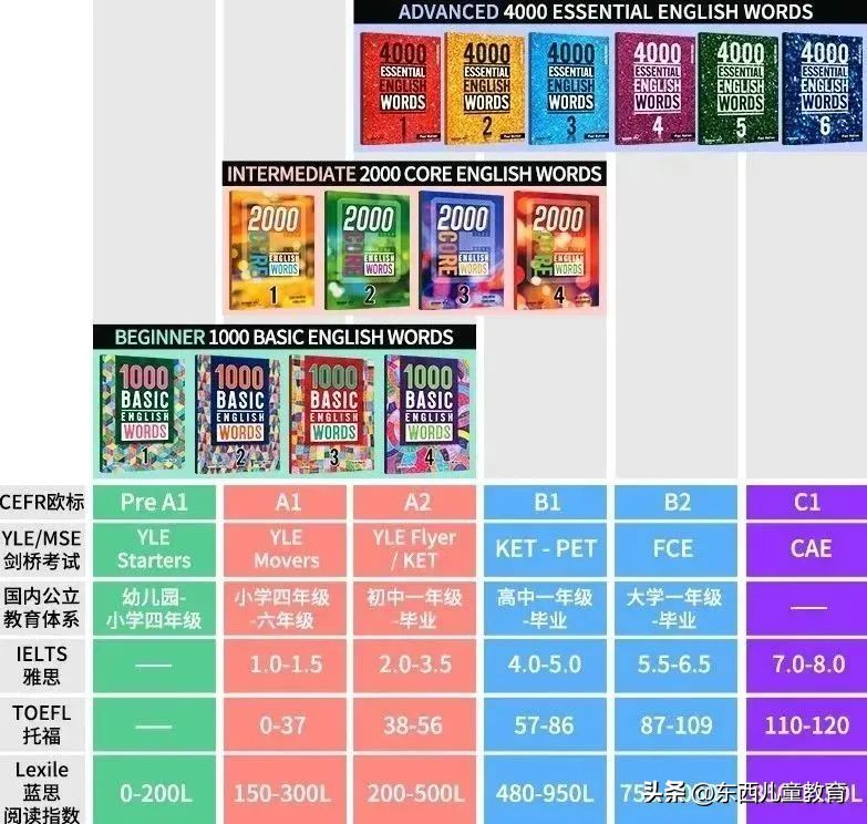 初升高快速记住英语单词书,江西省初中英语单词必背3500词汇