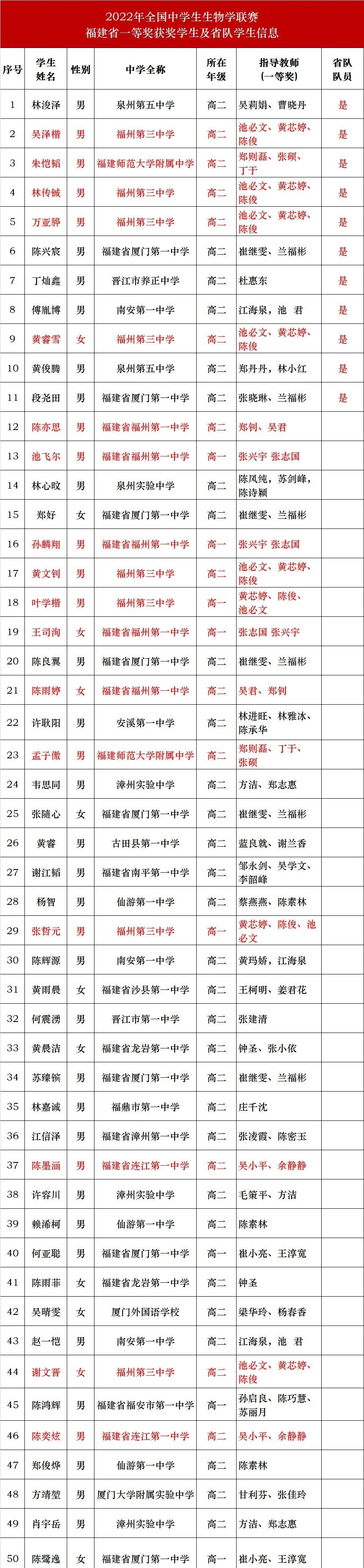 福州三中生物竞赛,福州三中竞赛