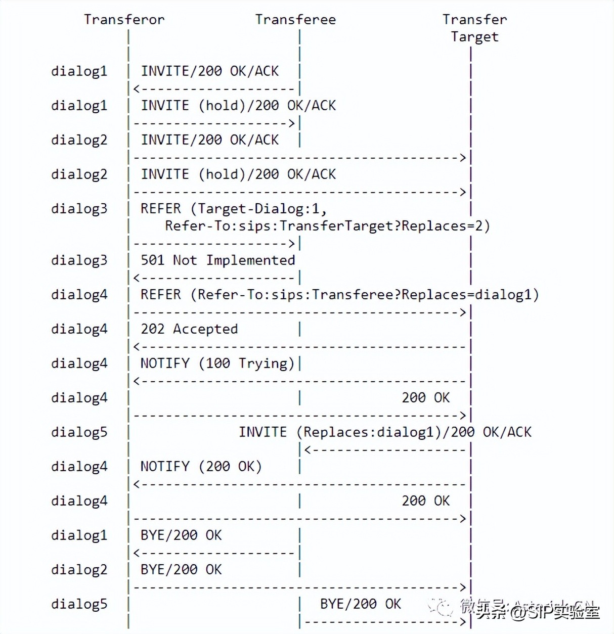 关于SIP呼叫复杂转接最佳实践-RFC5589概论