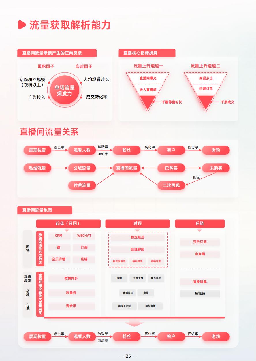 淘宝商家直播全套运营教程,淘宝店铺直播运营方法和技巧