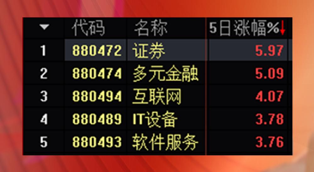 股市直击沪指收获八连阳,股市行情直击