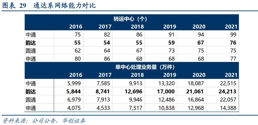韵达快递近五年发展现状分析,韵达快递被整改