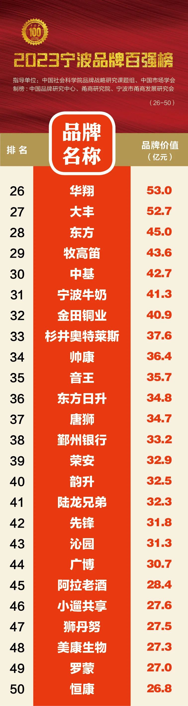 宁波百强品牌企业排名,2021宁波百强榜