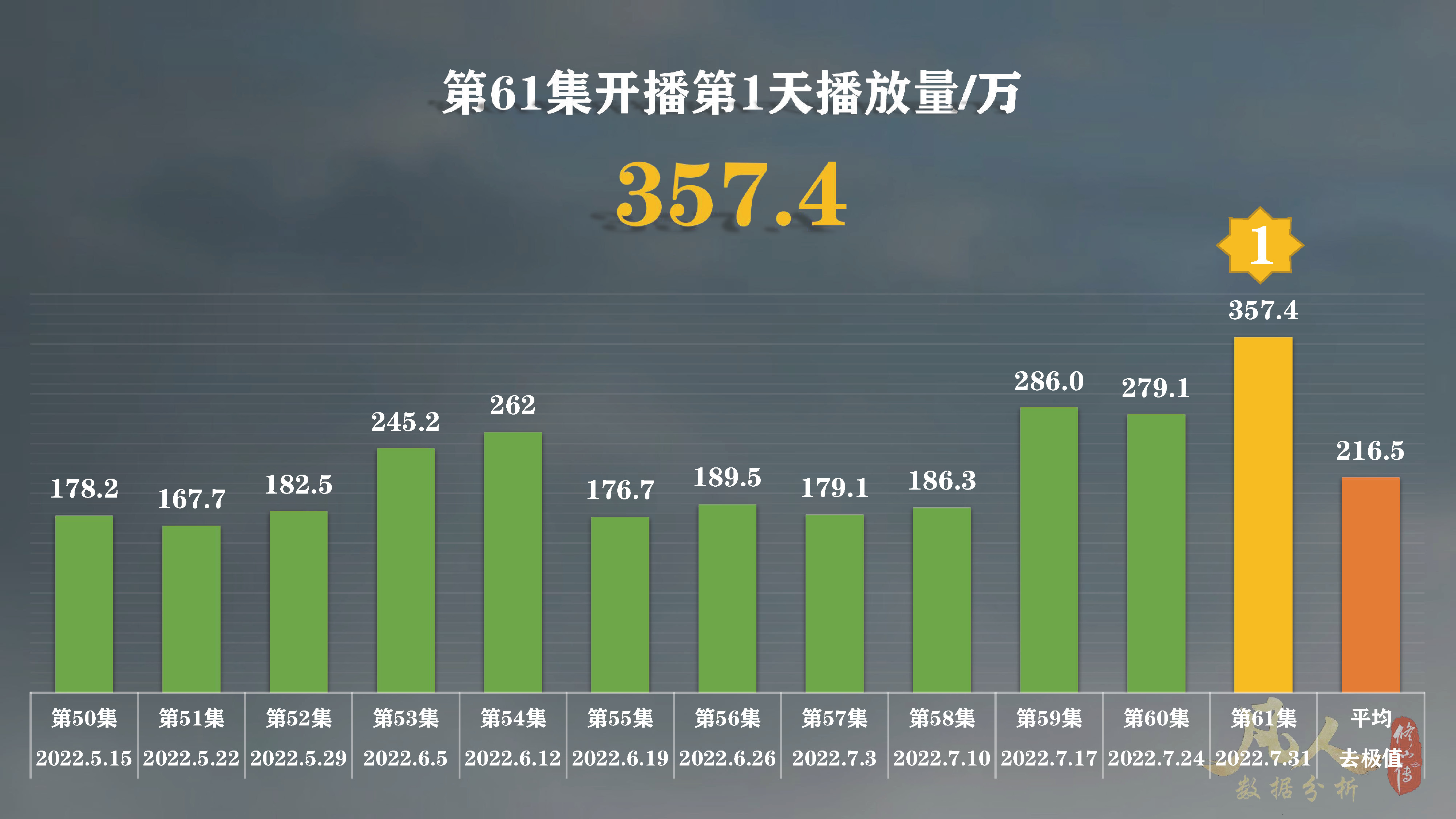 「凡人修仙传动漫」第61集太猛了！已经接连打破多个*放播**纪录