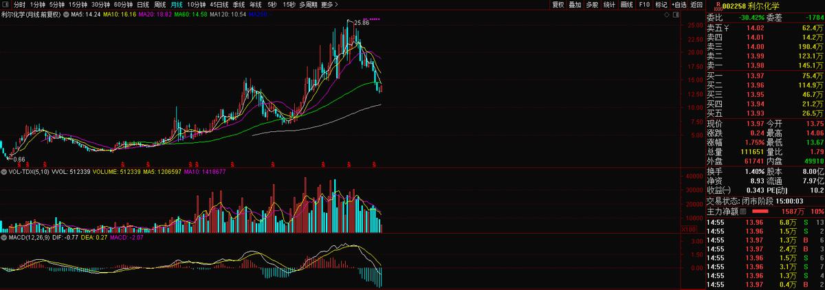 利尔化学002258走势分析,002258利尔化学股票怎么样