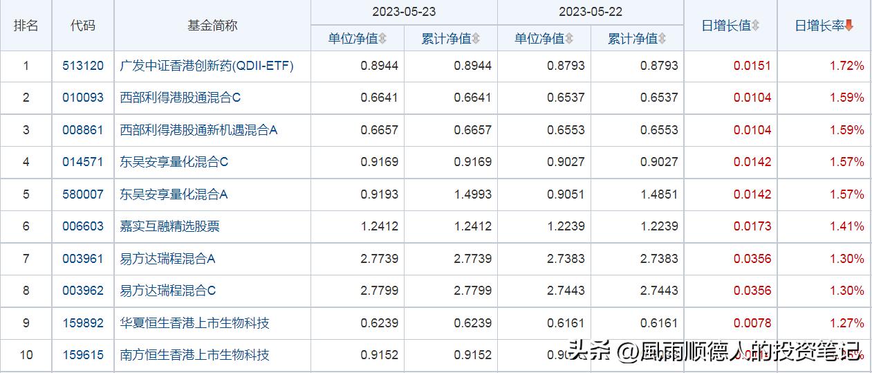 5月14日财经早餐：得知基金净值排名及选基策略，赶紧告知大家