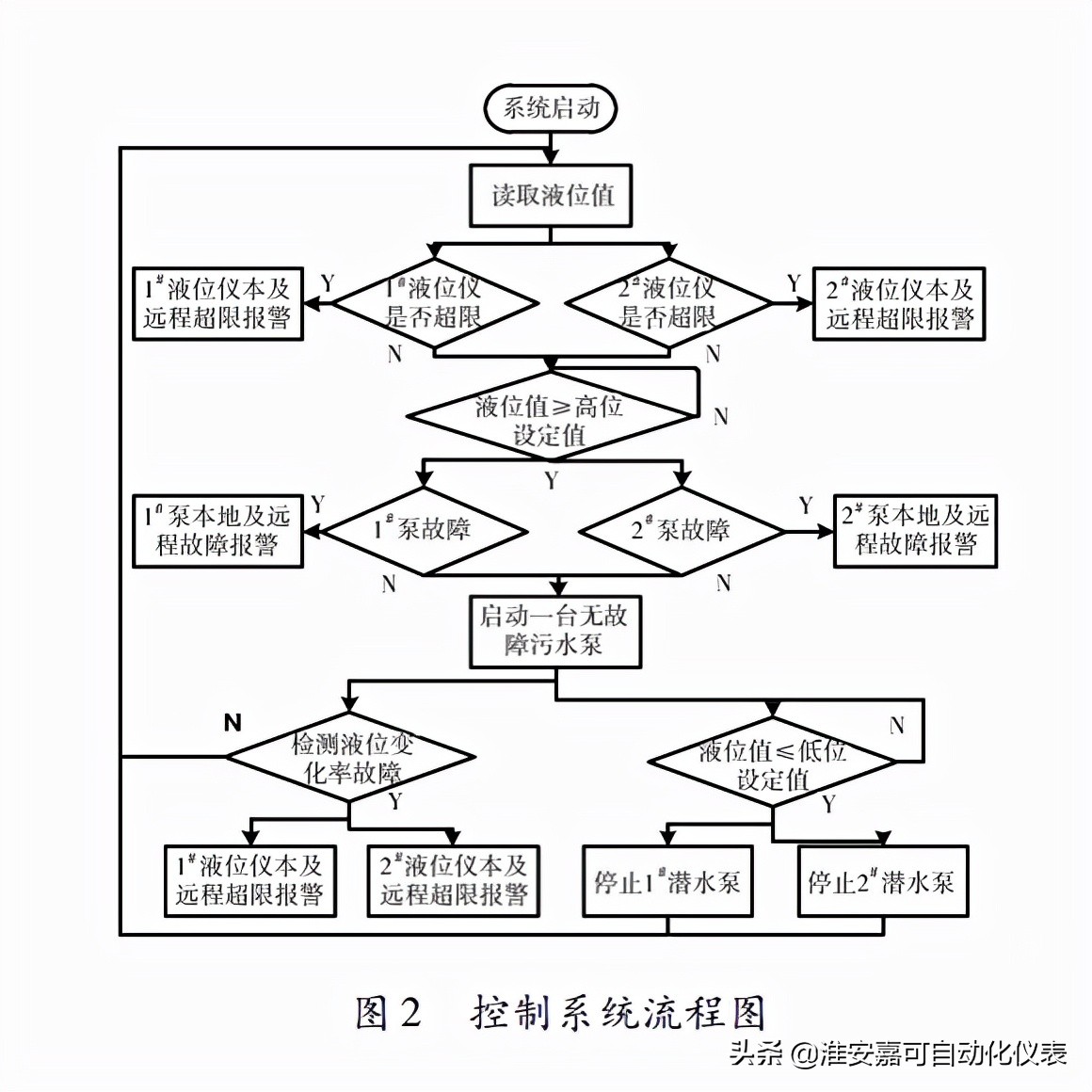 泵站远程控制系统详解,一体化提升泵站控制柜