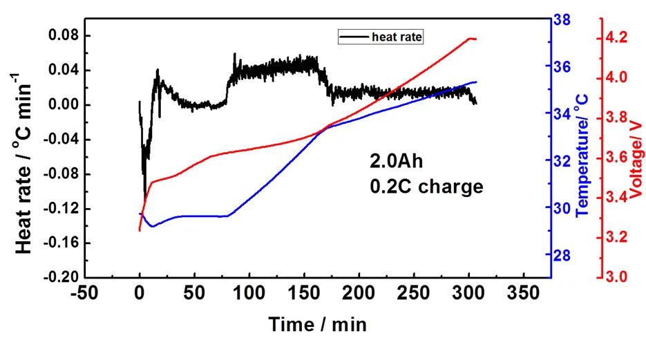 锂离子电池充放电基本过程与温度,锂离子深度充放电