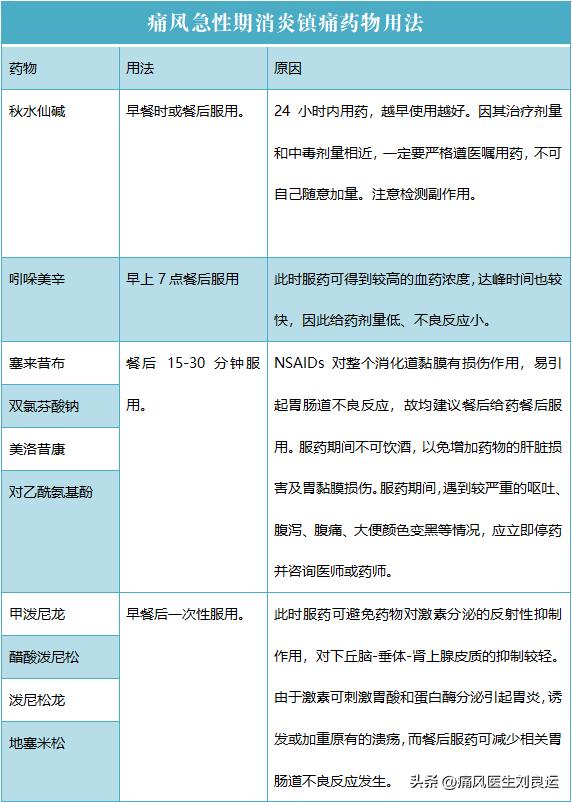 降尿酸消痛风用药方式,痛风发作医生强降尿酸