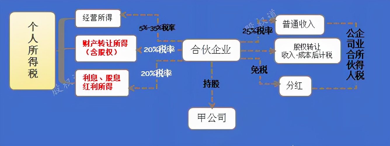 税务新规,合伙企业持股权要交35%个税?律师解读并咨询税务部门
