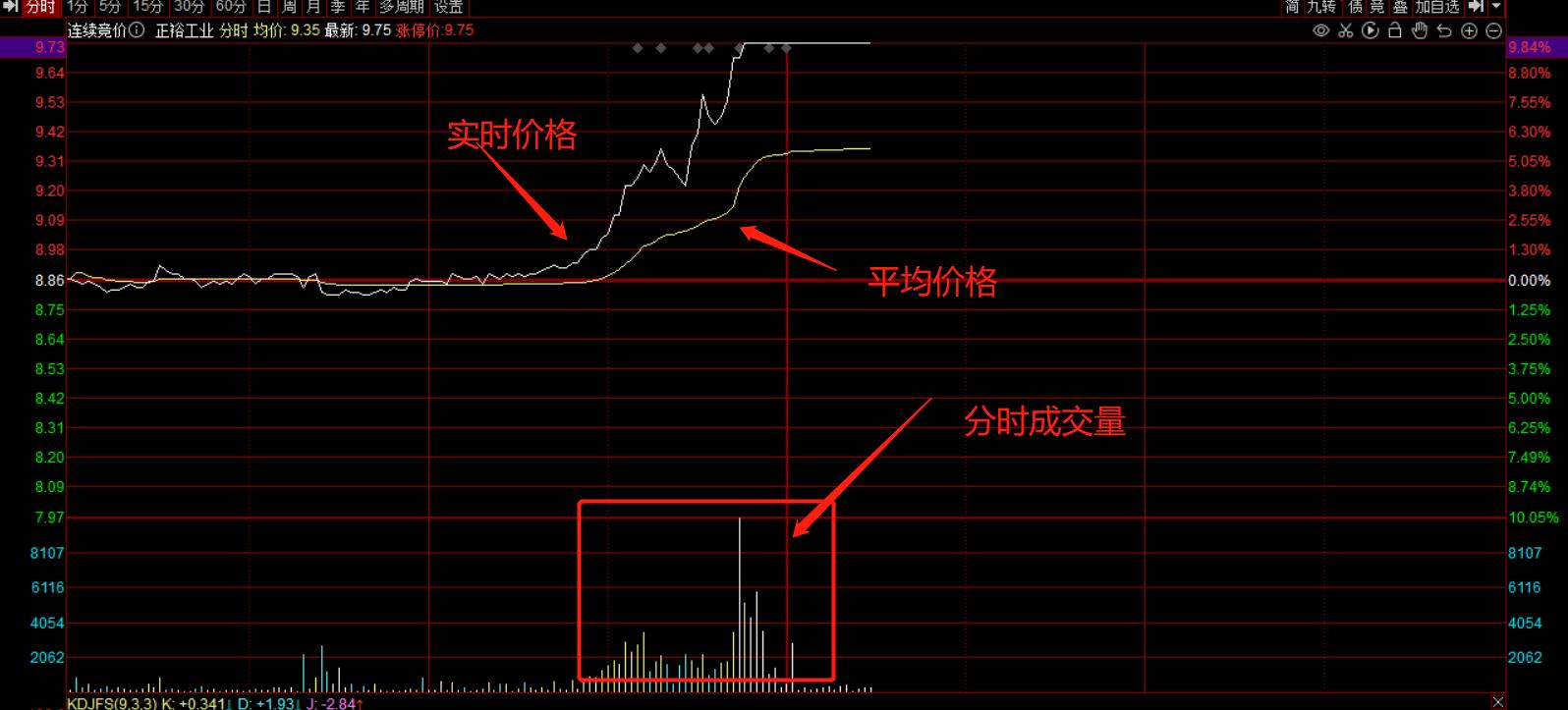 分时图指标,吸筹分时图
