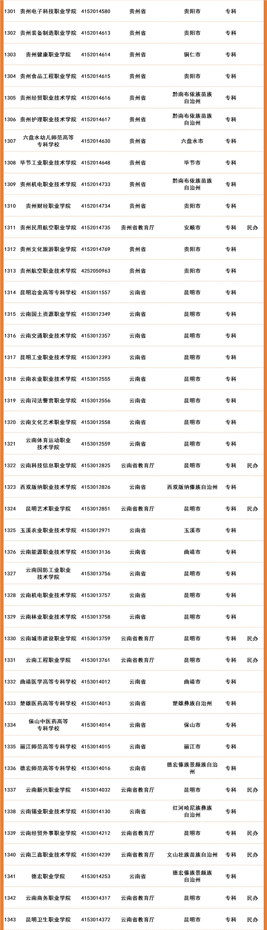 2022年全国高等院校名单及基本信息(1489所高职高专院校)