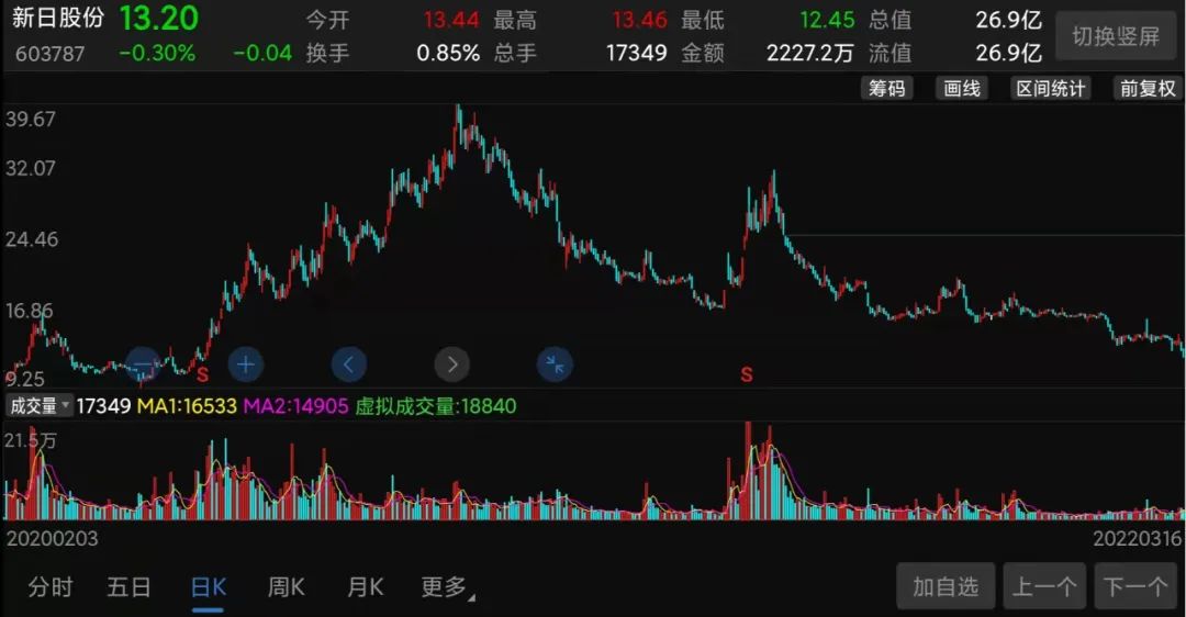 股市行情新日股份,新日股份为啥业绩那么好一直跌