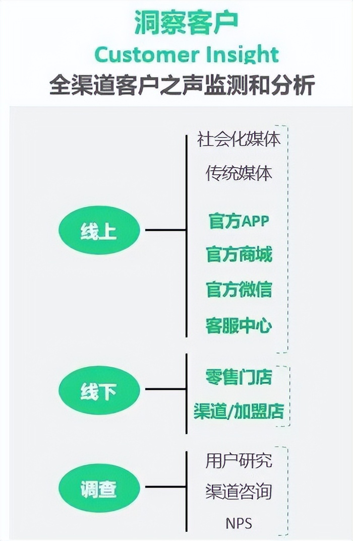 卓思：客户之声（VOC）能否为企业带来价值？