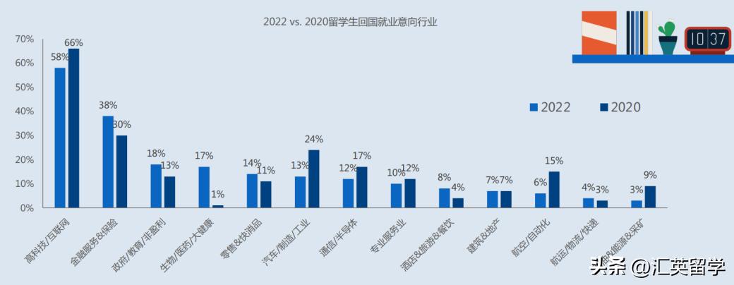 中国留学生回国就业报告期望薪资,在中国留学回国就业率
