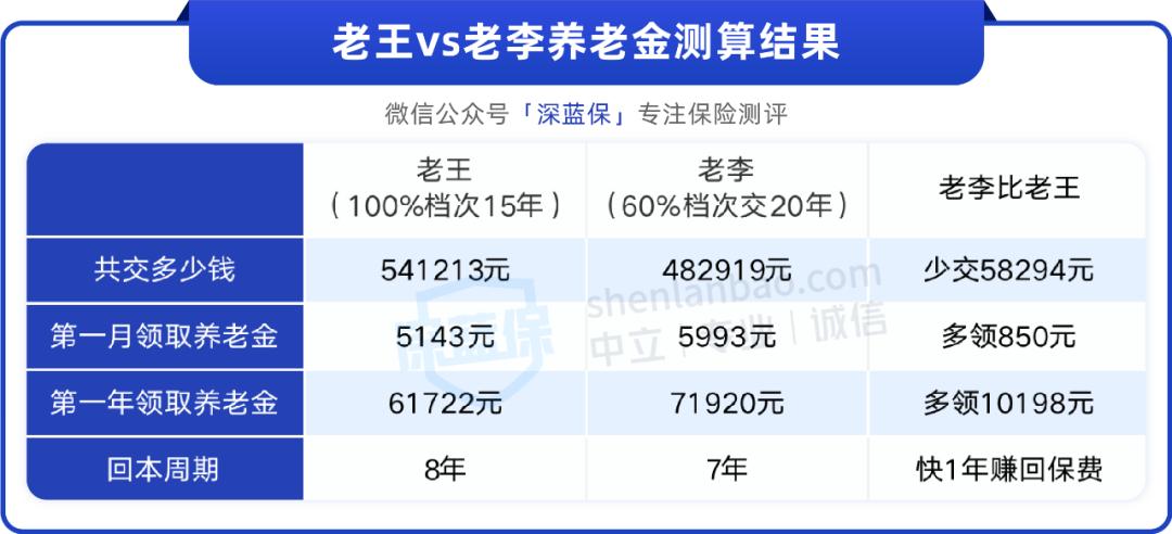 没有工作自己交社保能报销吗,没工作交社保退休后能领多少钱