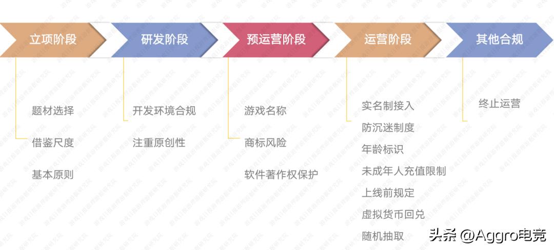 从立项到完成经历几个阶段,游戏创业要熟知的法律法规