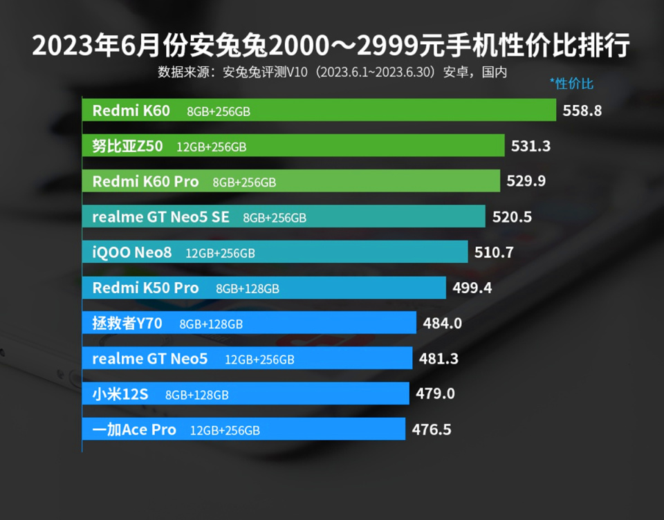 性价比高的手机哪款最值得入手,性价比高最新手机推荐哪一款