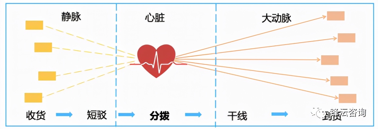 物流分拨中心布局,物流分拨中心主要干什么