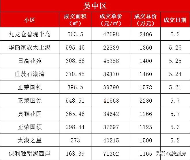 苏州各区房价跌幅前10的小区曝光,苏州近2800个小区最新房价曝光