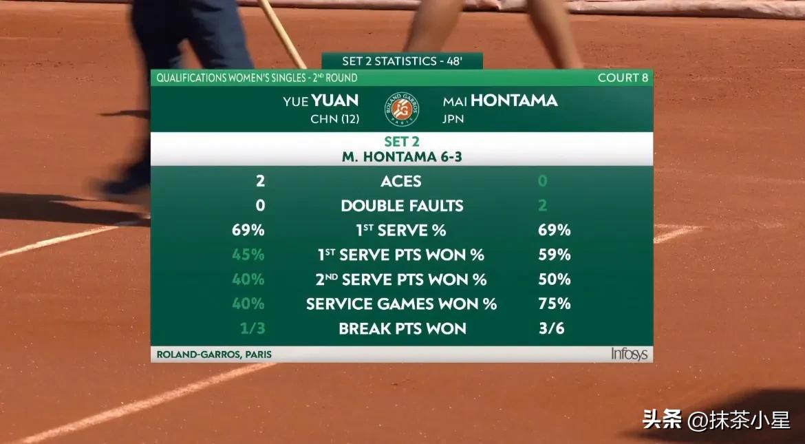 袁悦法网首胜,袁悦法网最新战况