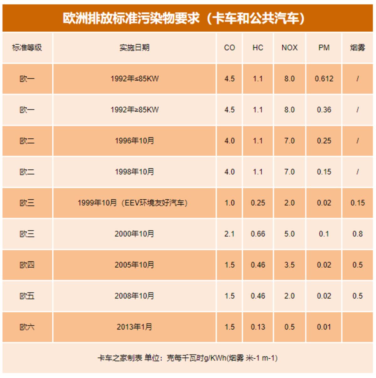中国尾气治理,尾气排放与治理