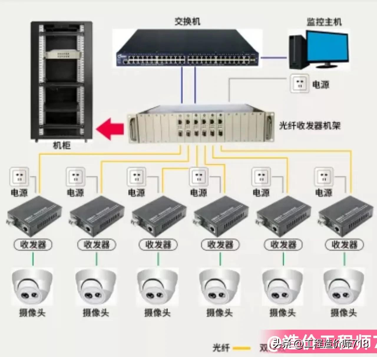 弱电工程安装100个摄像头要多少钱,监控摄像头安装布线造价