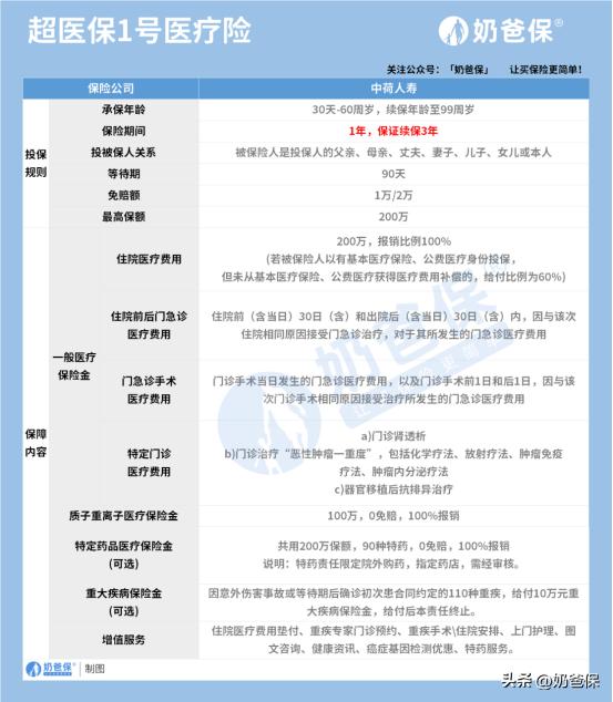 超医保是什么保险,超医保1号优缺点