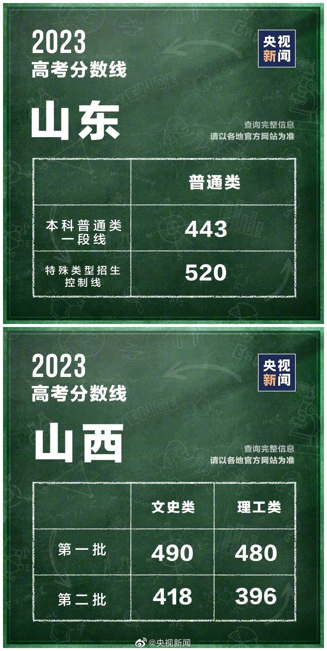 2023全国各地高考分数线汇总表,2023全国各地高考分数线汇总