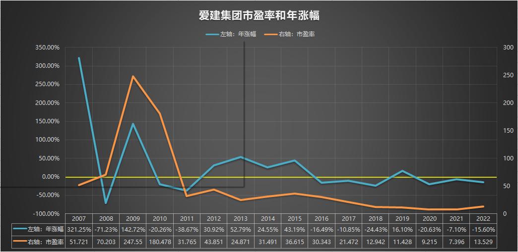 600643爱建集团2007-2022年报